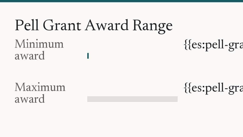 Pell Grant Award Range. Minimum award {{es:pell-grant.min_award}}, Maximum award {{es:pell-grant.max_award}}.